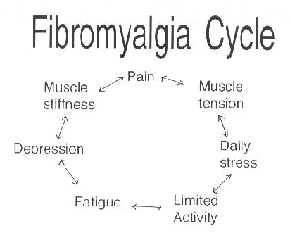 La fibromialgia: cause e sintomi