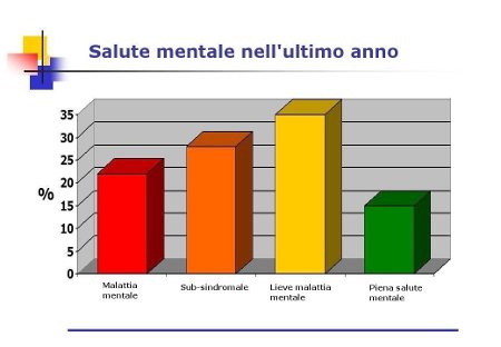 grafico malattie mentali ultimo anno.jpg