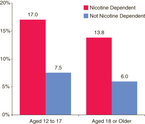 Dipendenza dalla nicotina: rischi, cause, malattie e terapie