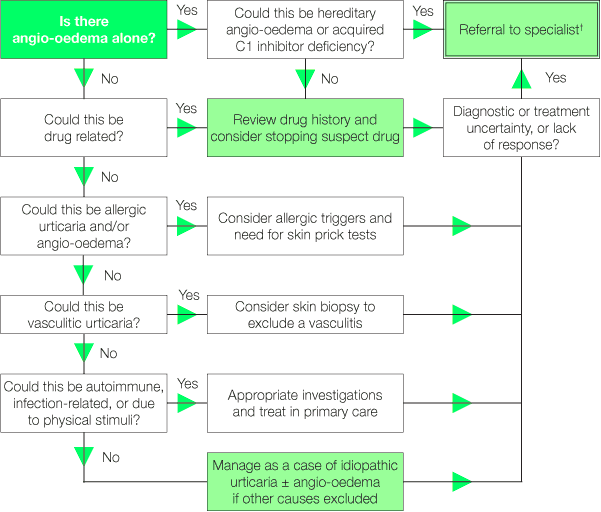 orticaria schema.gif