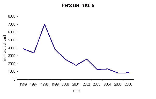 La pertosse: vediamo di cosa si tratta