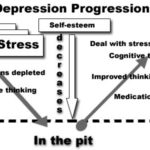 progressione della depressione