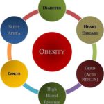 Obesità: un grave problema da controllare
