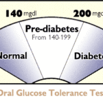 Prediabete : sintomi, cause, diagnosi, rischi e cure
