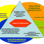 Sensibilità Chimica Multipla (MCS) : sintomi, cause e cure
